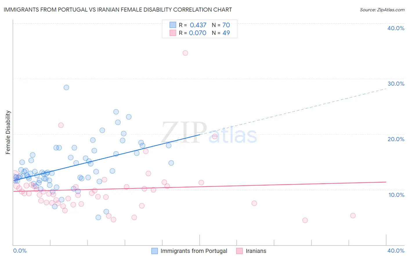 Immigrants from Portugal vs Iranian Female Disability