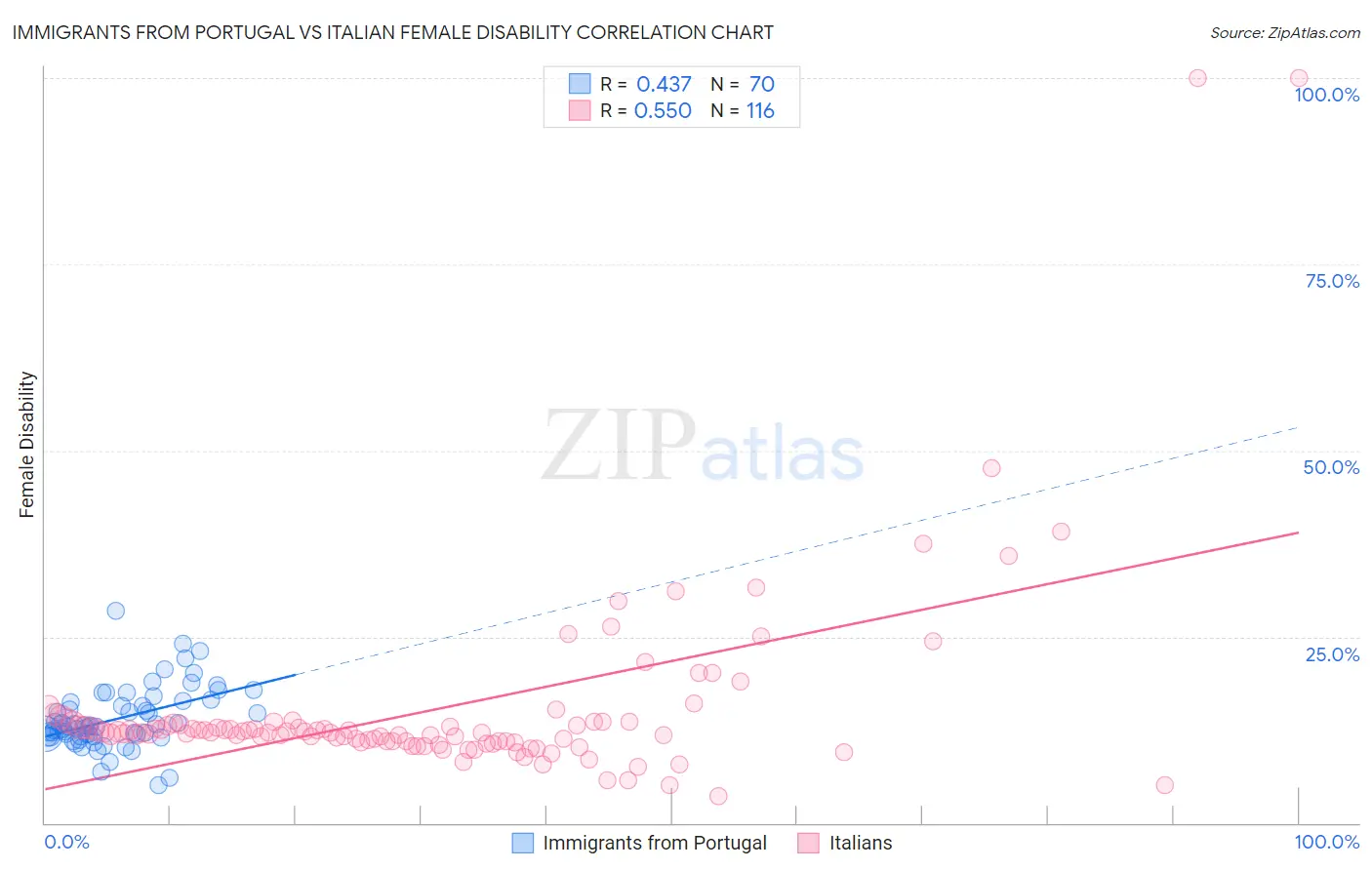 Immigrants from Portugal vs Italian Female Disability