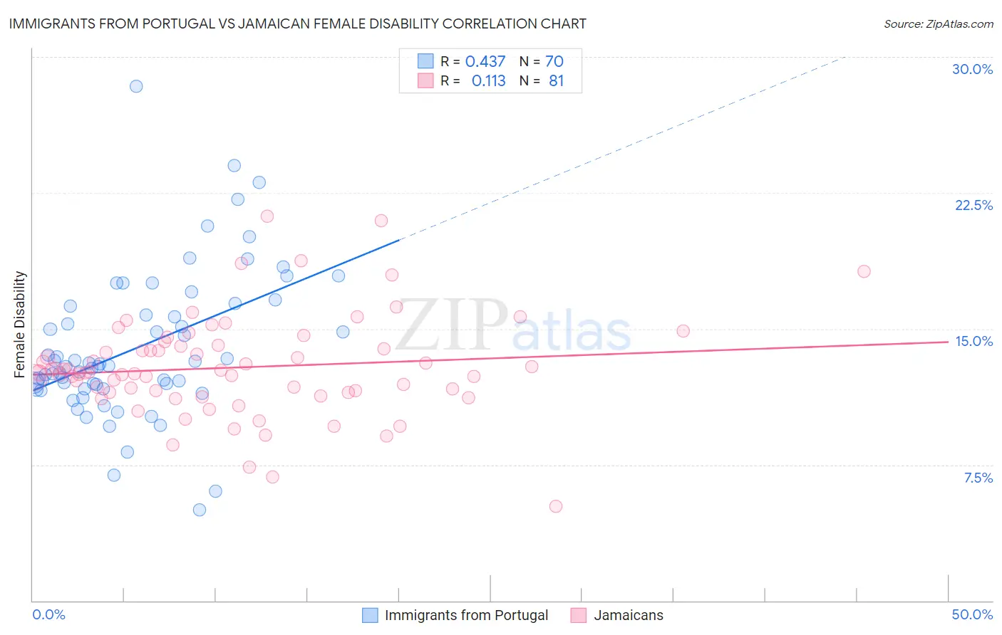 Immigrants from Portugal vs Jamaican Female Disability