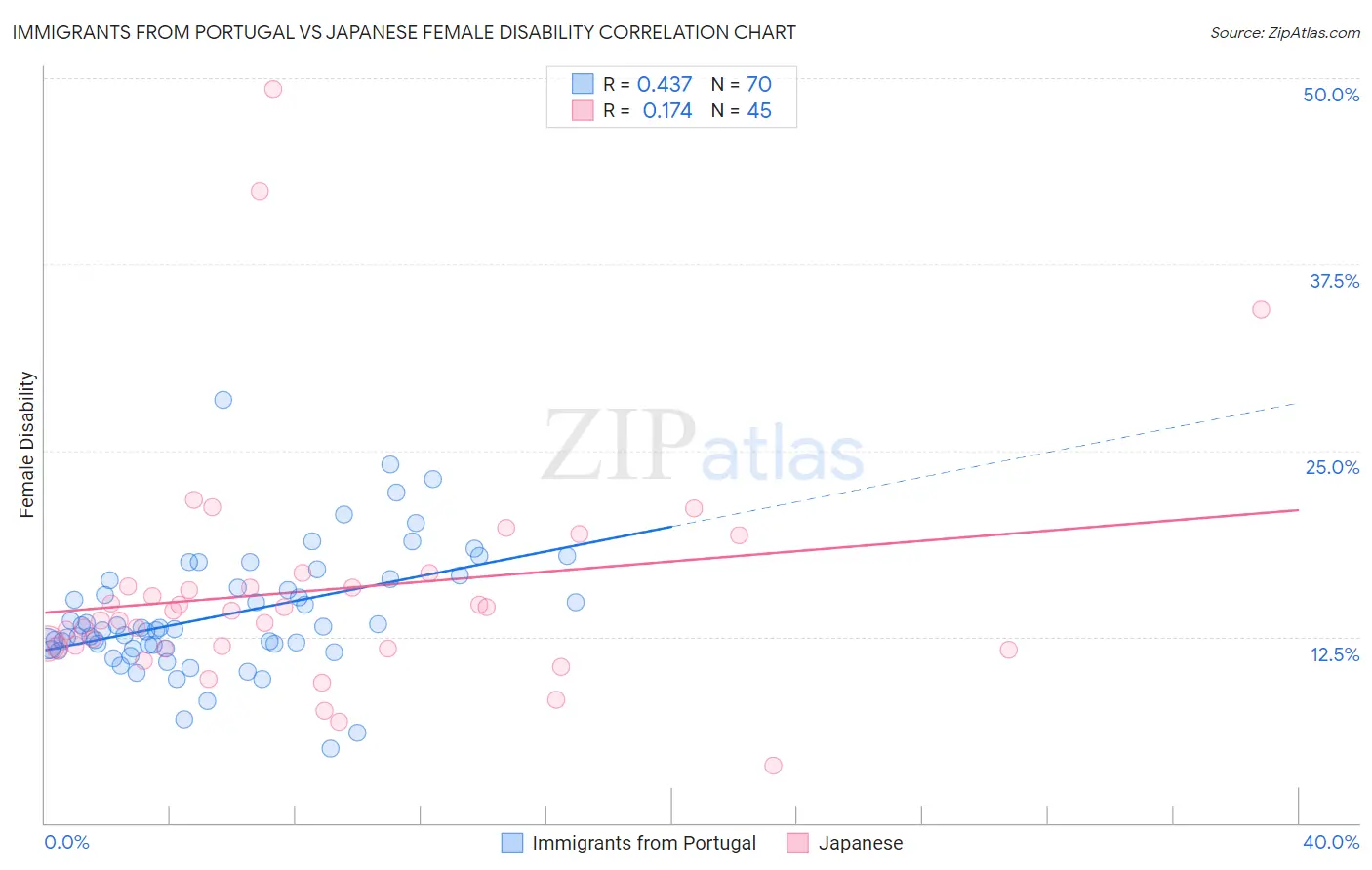 Immigrants from Portugal vs Japanese Female Disability