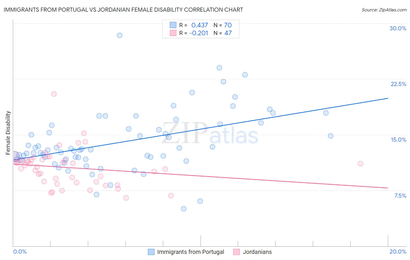 Immigrants from Portugal vs Jordanian Female Disability
