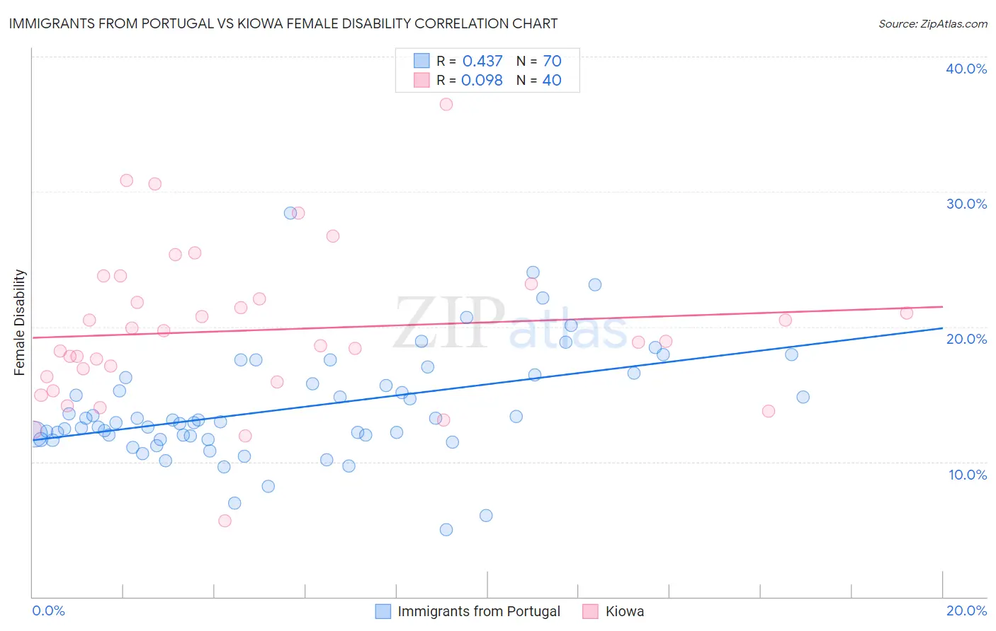 Immigrants from Portugal vs Kiowa Female Disability