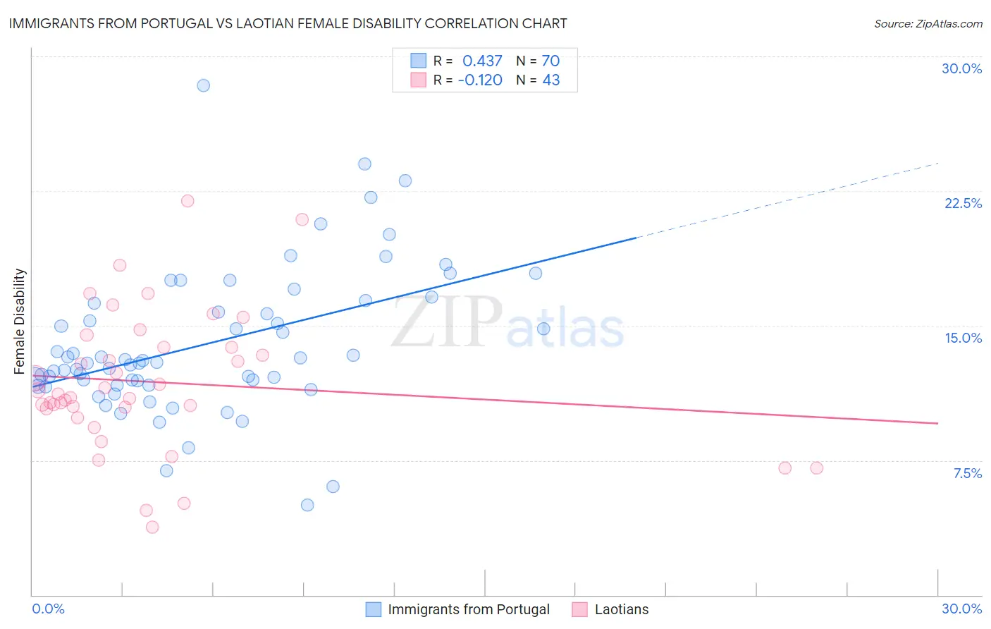 Immigrants from Portugal vs Laotian Female Disability