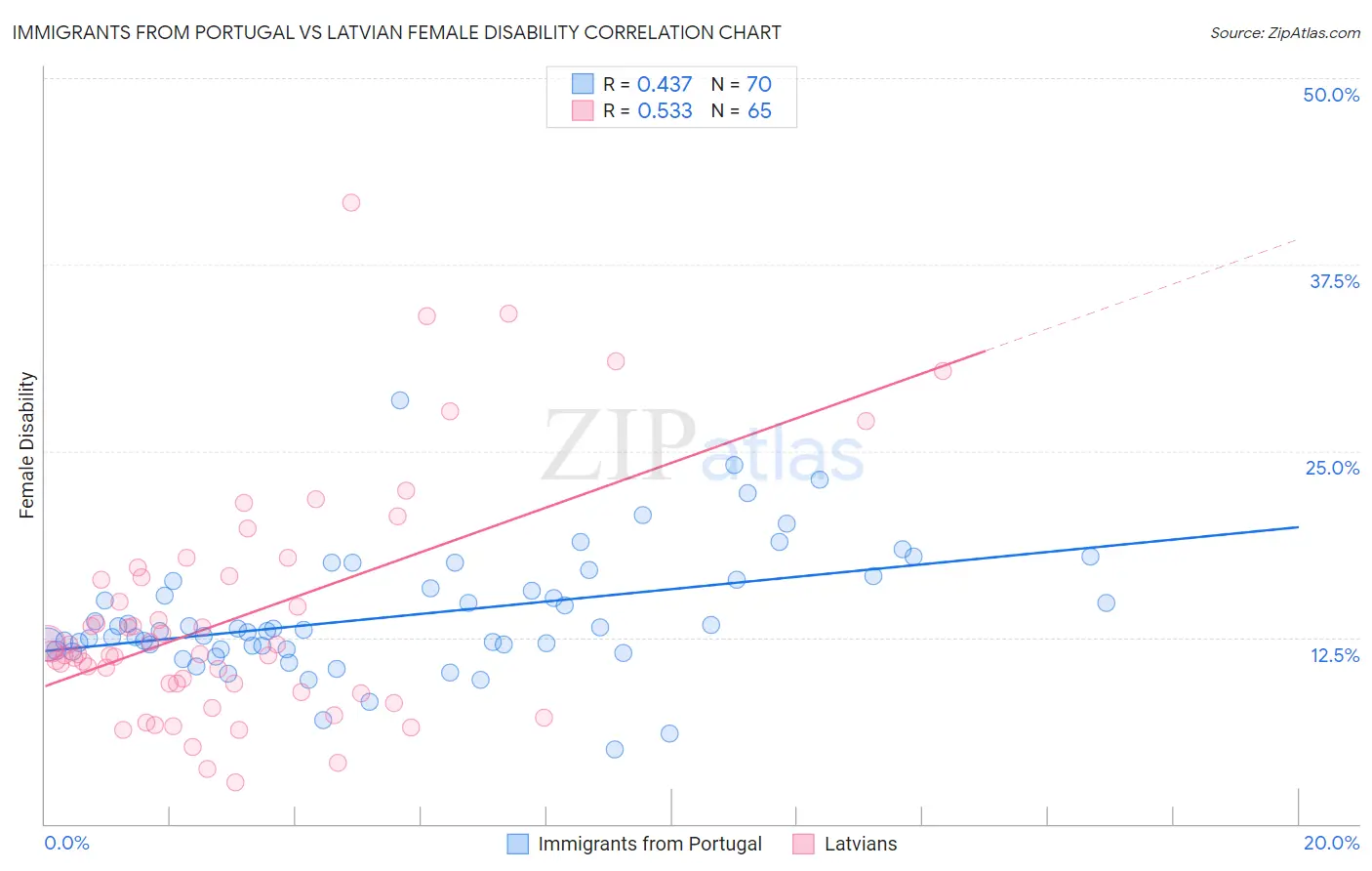 Immigrants from Portugal vs Latvian Female Disability