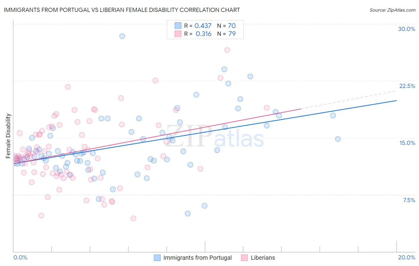 Immigrants from Portugal vs Liberian Female Disability