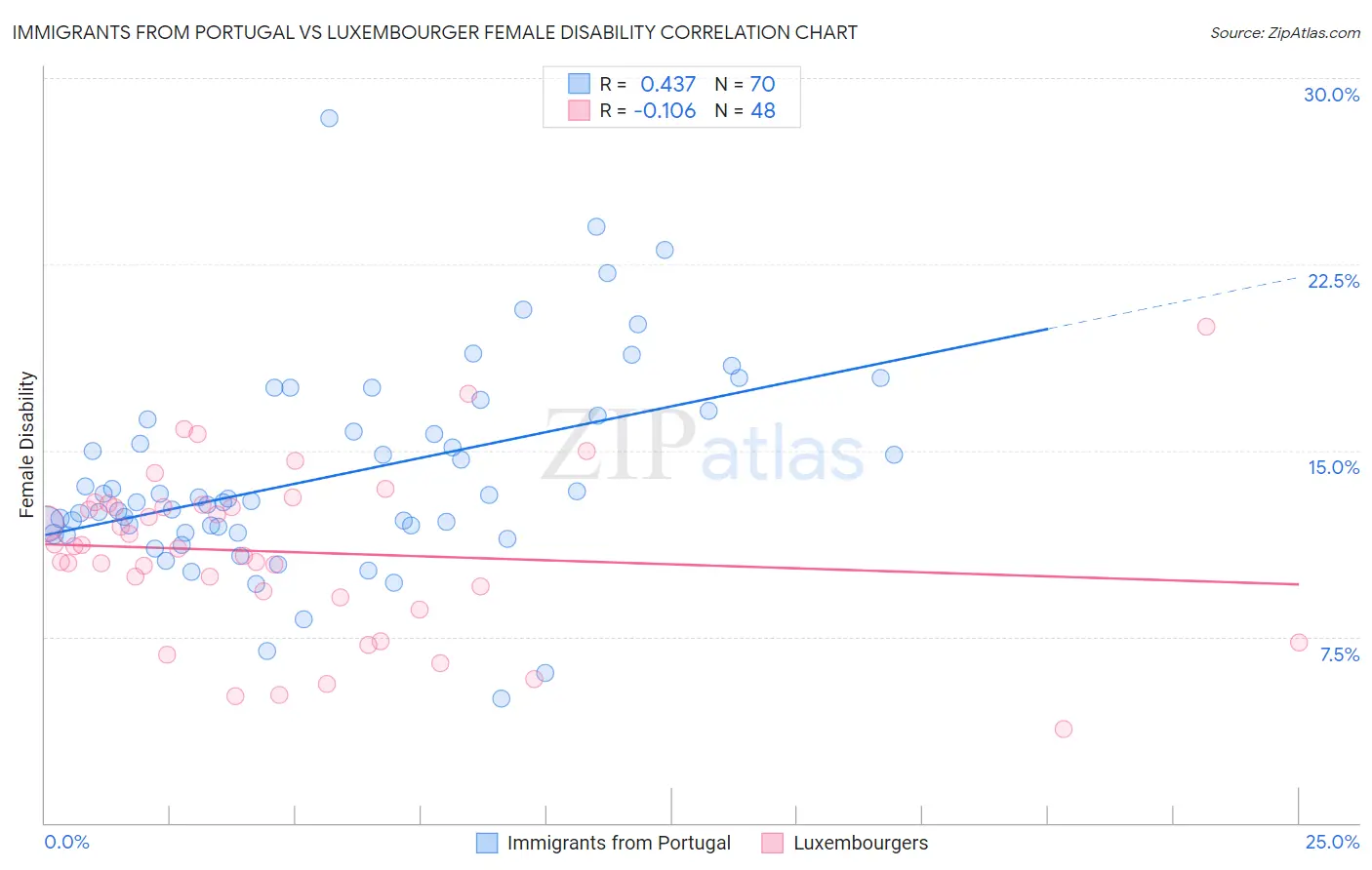 Immigrants from Portugal vs Luxembourger Female Disability