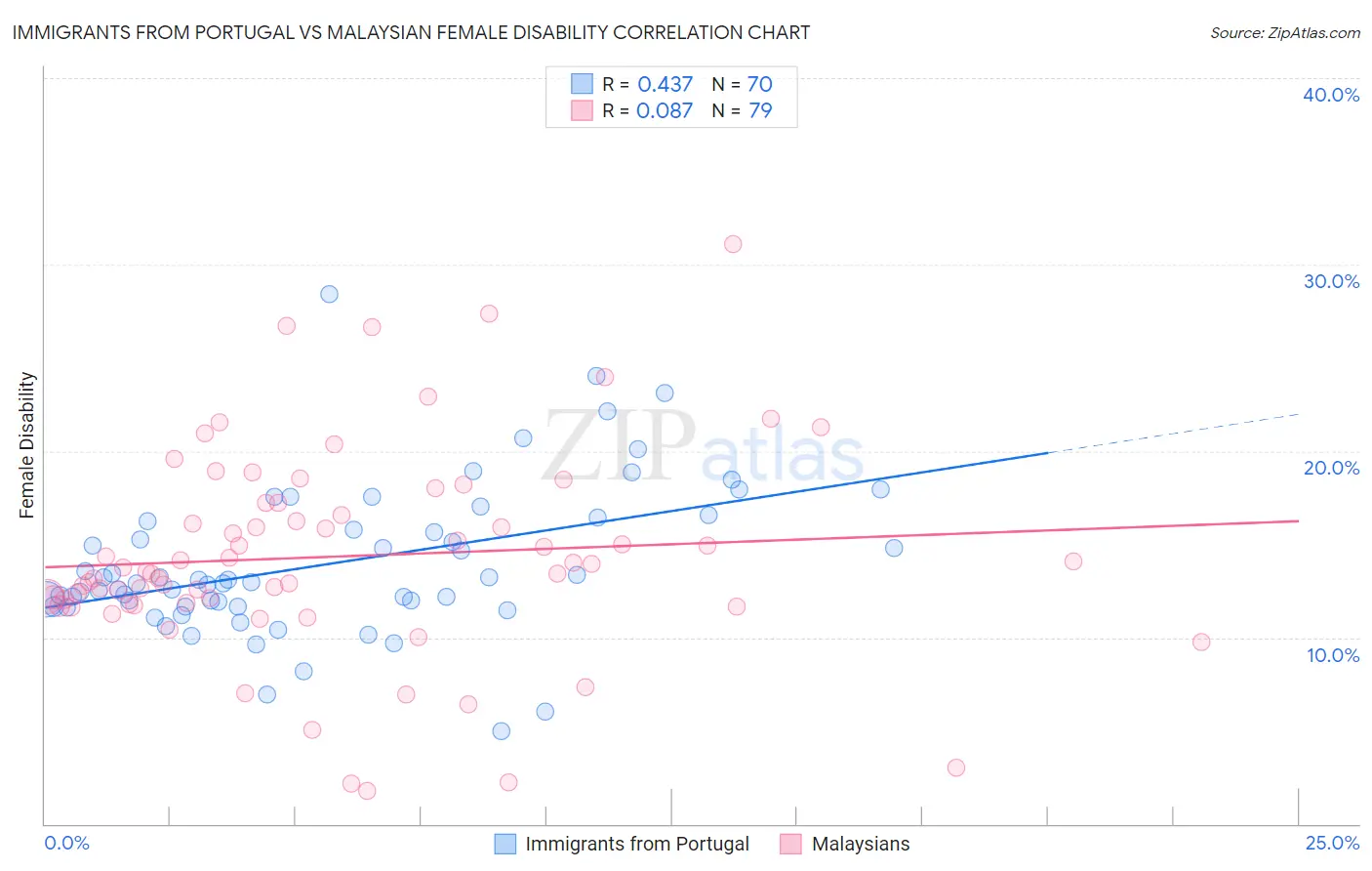 Immigrants from Portugal vs Malaysian Female Disability