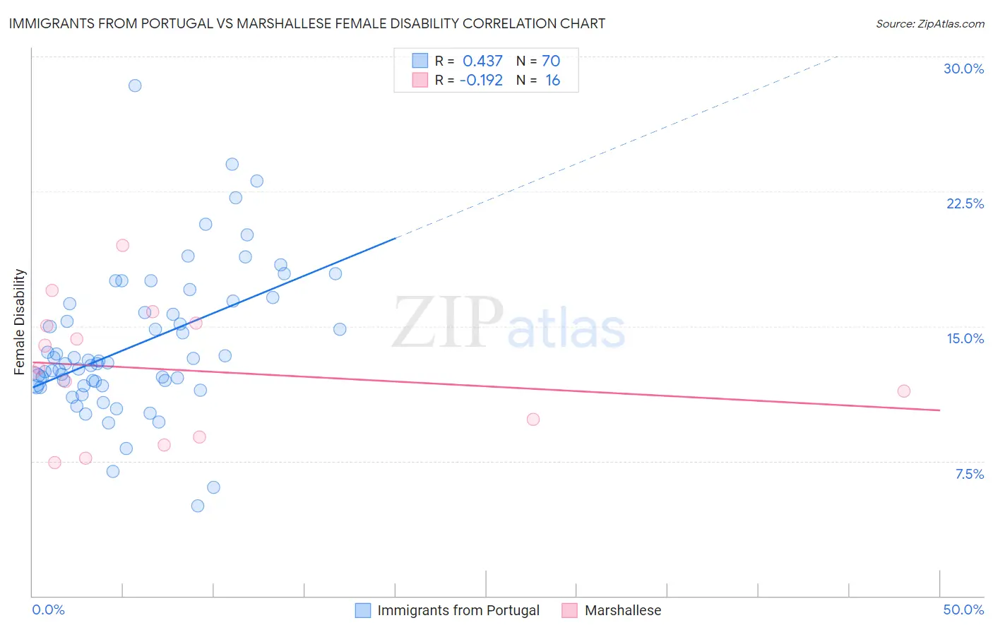 Immigrants from Portugal vs Marshallese Female Disability