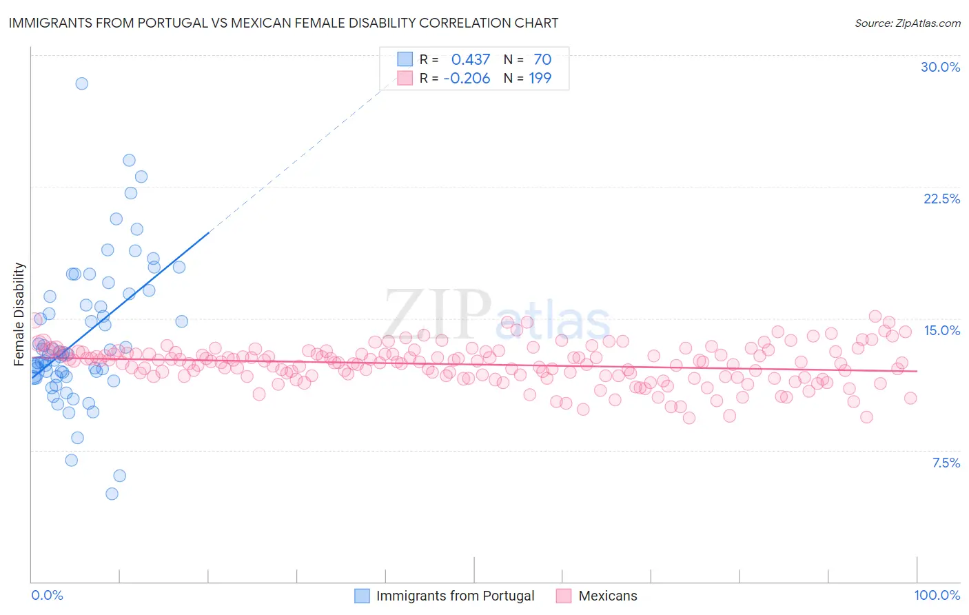 Immigrants from Portugal vs Mexican Female Disability