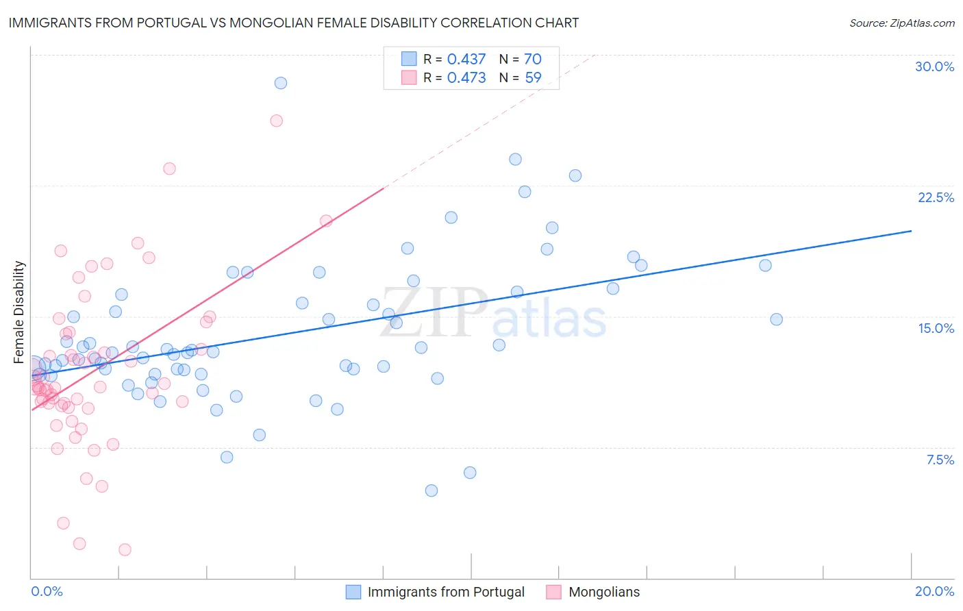 Immigrants from Portugal vs Mongolian Female Disability