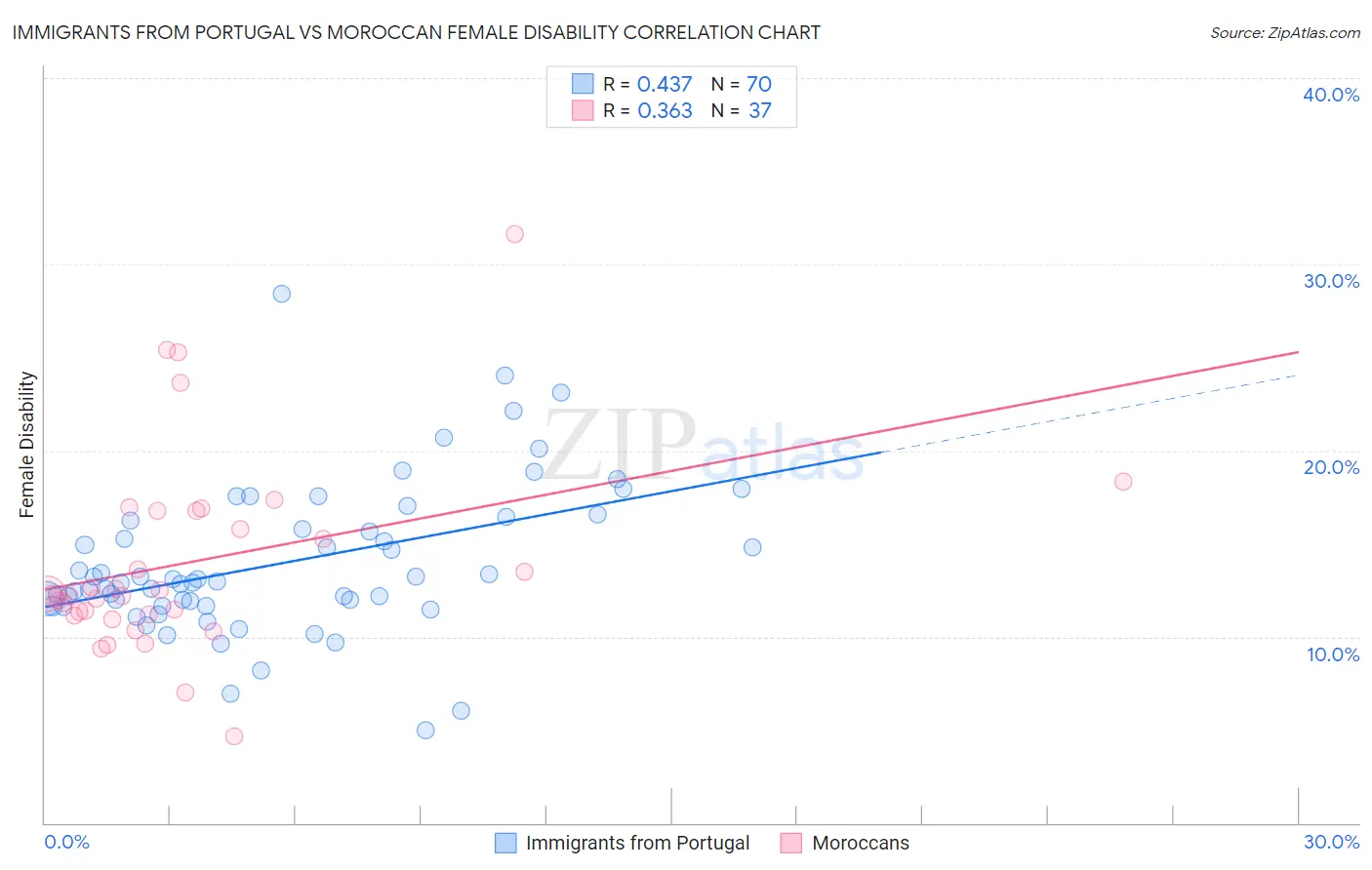 Immigrants from Portugal vs Moroccan Female Disability