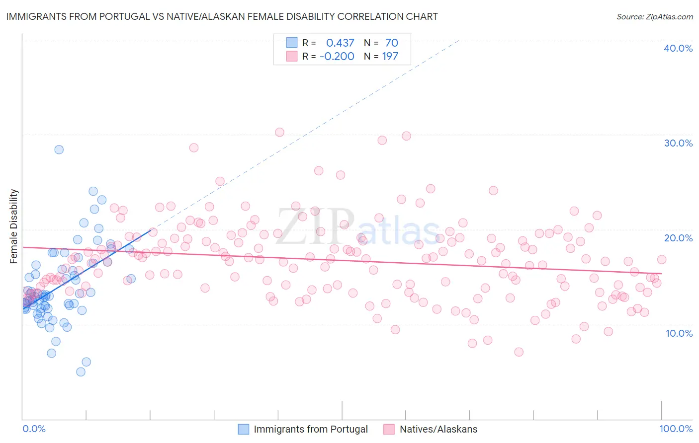 Immigrants from Portugal vs Native/Alaskan Female Disability