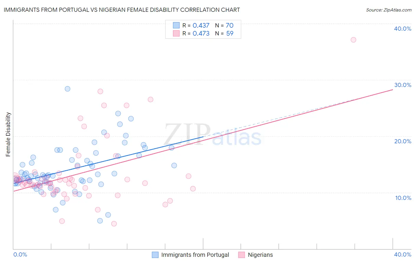 Immigrants from Portugal vs Nigerian Female Disability