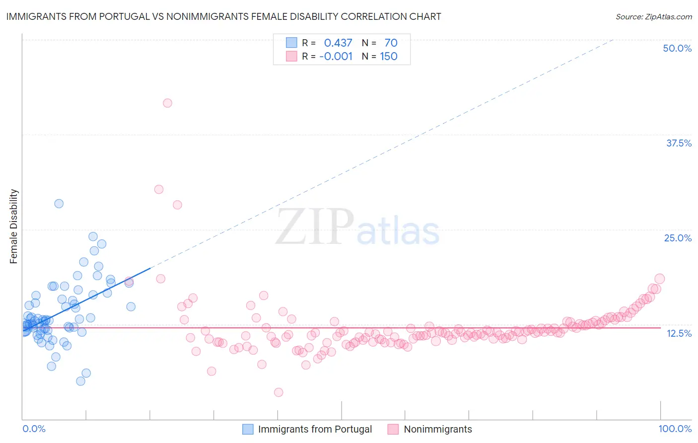 Immigrants from Portugal vs Nonimmigrants Female Disability