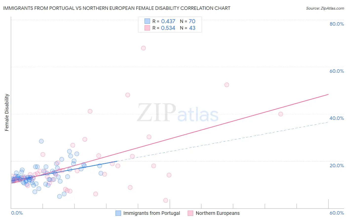 Immigrants from Portugal vs Northern European Female Disability