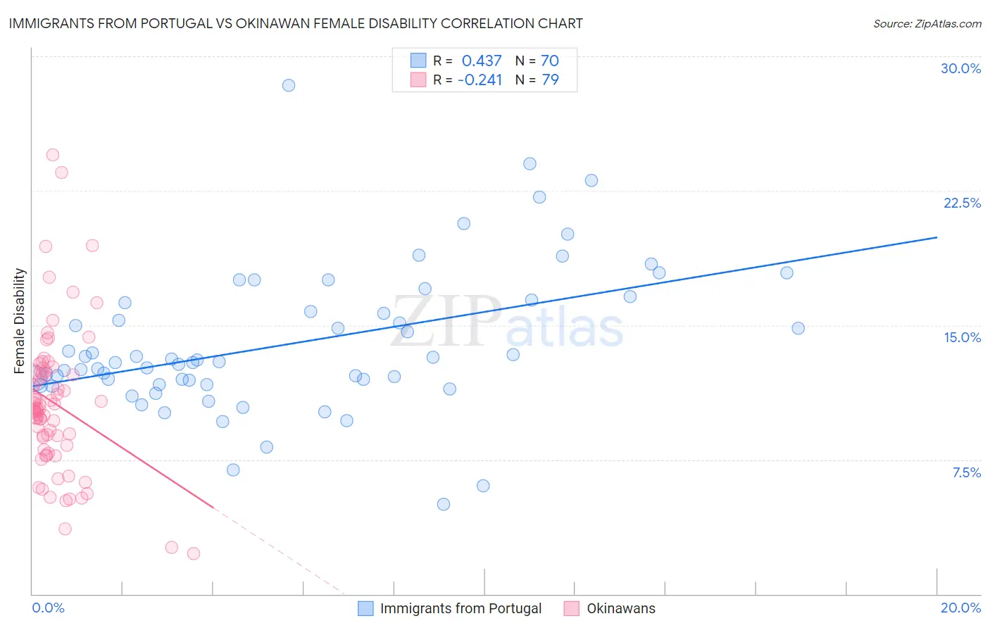 Immigrants from Portugal vs Okinawan Female Disability