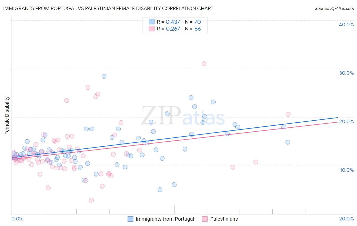 Immigrants from Portugal vs Palestinian Female Disability