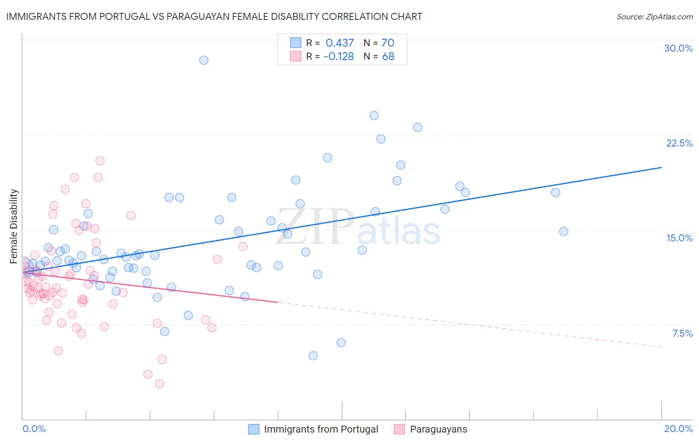 Immigrants from Portugal vs Paraguayan Female Disability