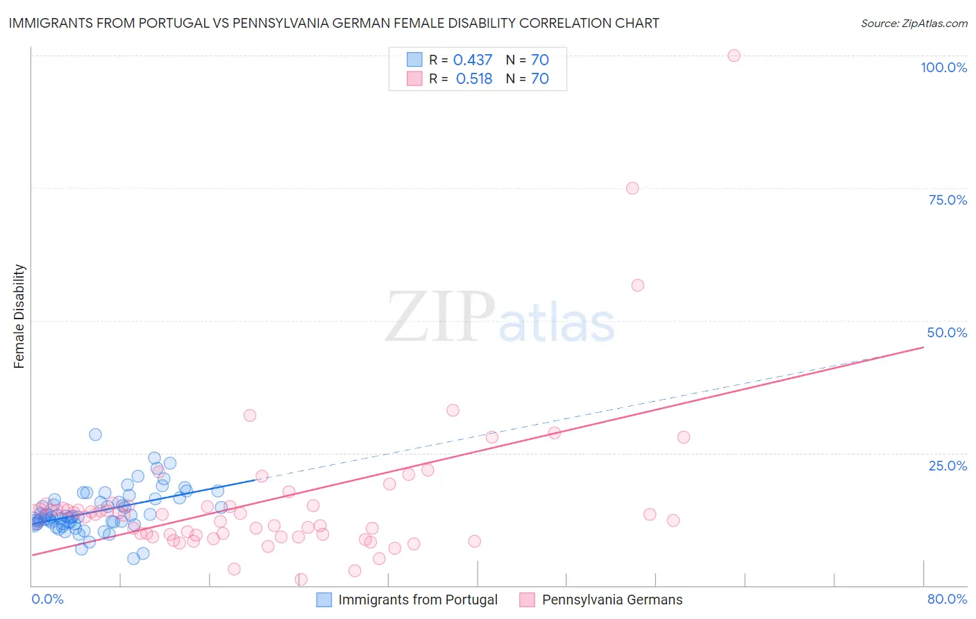 Immigrants from Portugal vs Pennsylvania German Female Disability