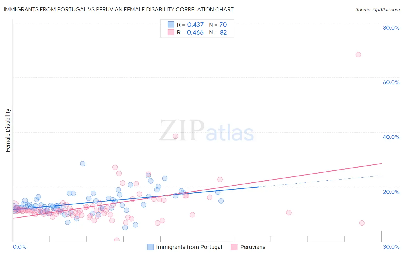 Immigrants from Portugal vs Peruvian Female Disability