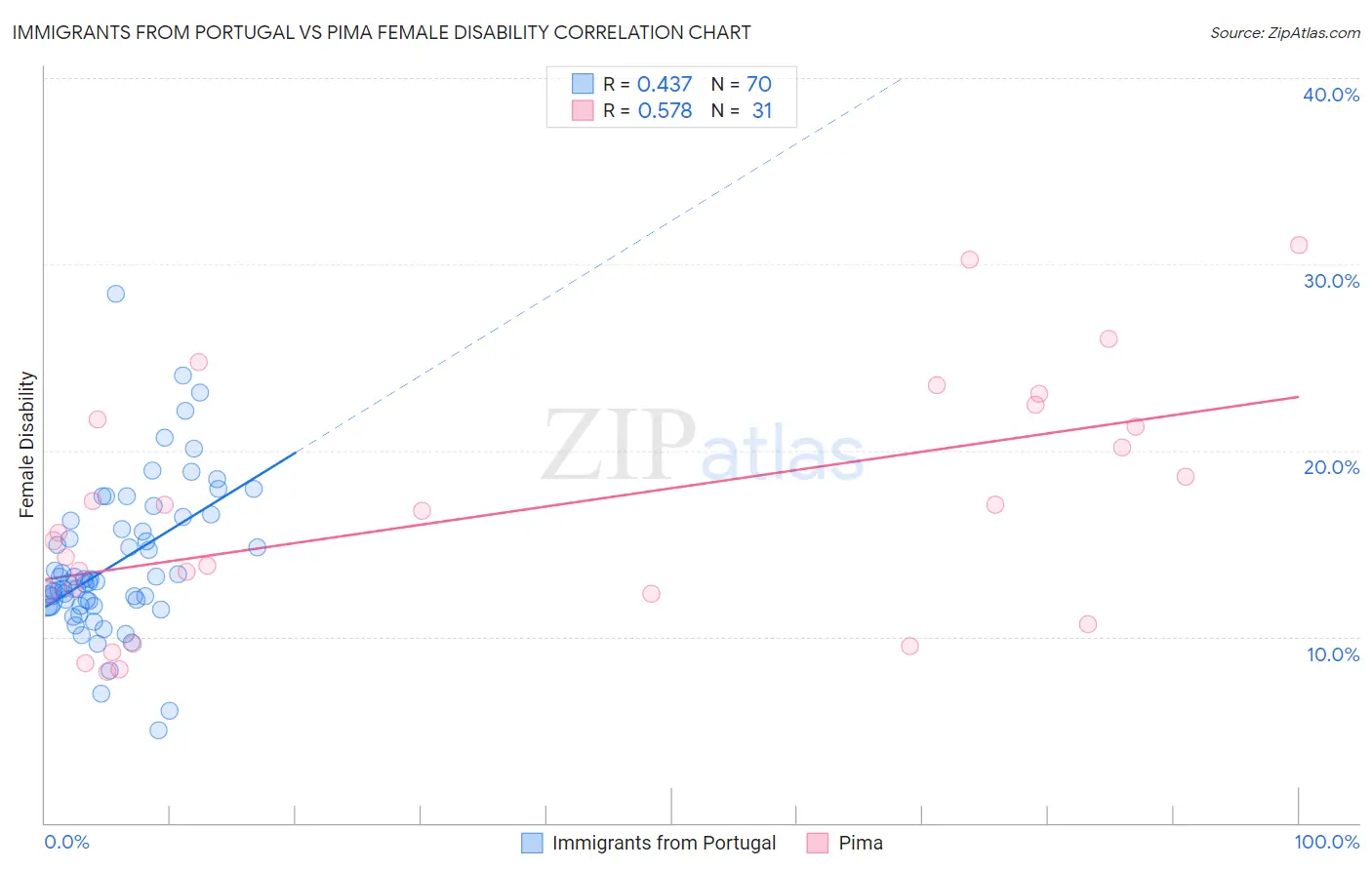 Immigrants from Portugal vs Pima Female Disability