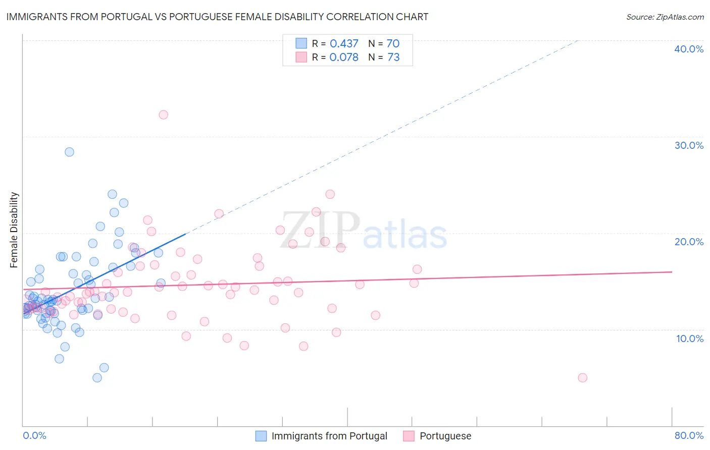 Immigrants from Portugal vs Portuguese Female Disability