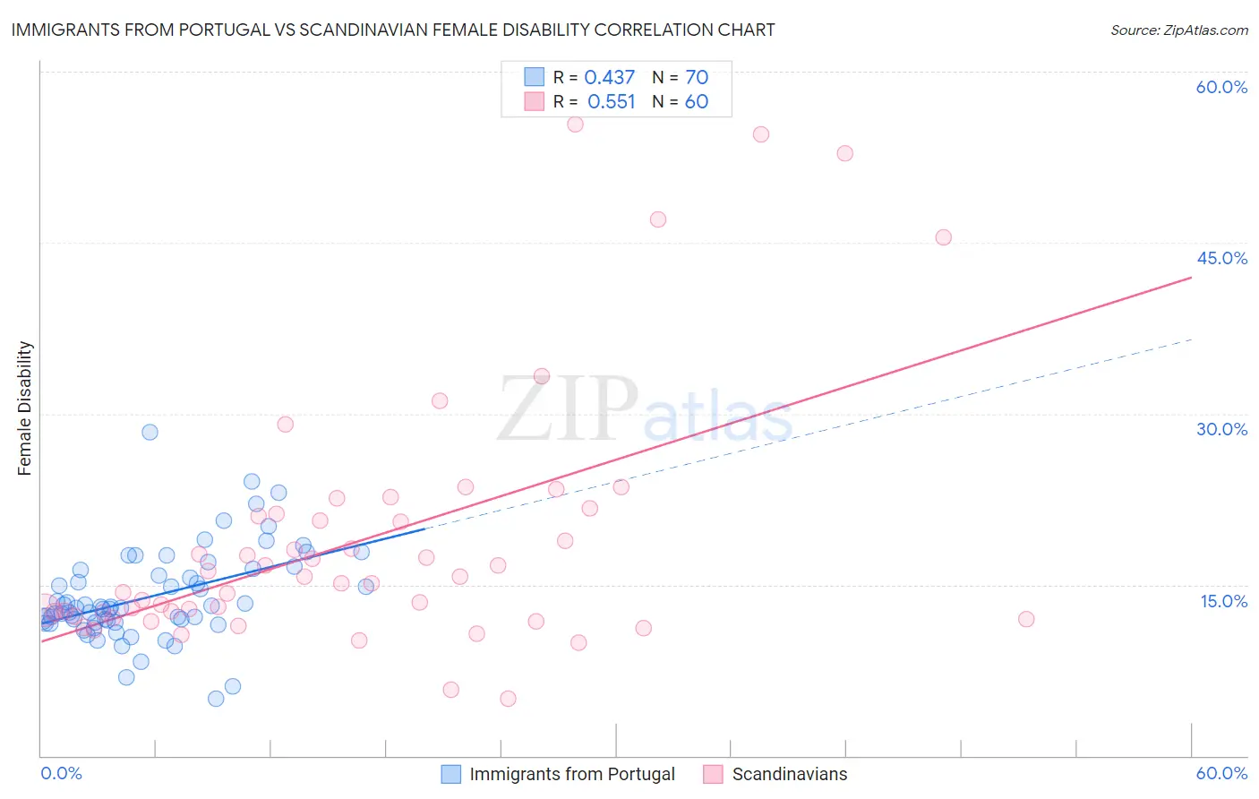 Immigrants from Portugal vs Scandinavian Female Disability