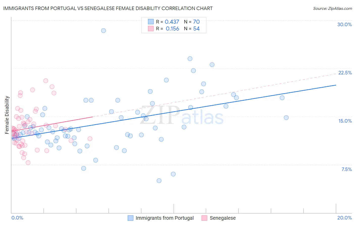 Immigrants from Portugal vs Senegalese Female Disability