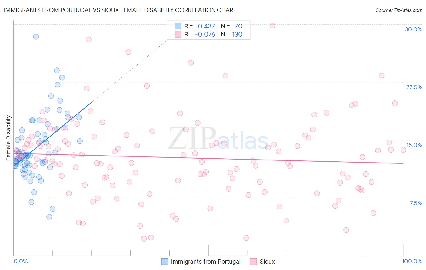 Immigrants from Portugal vs Sioux Female Disability
