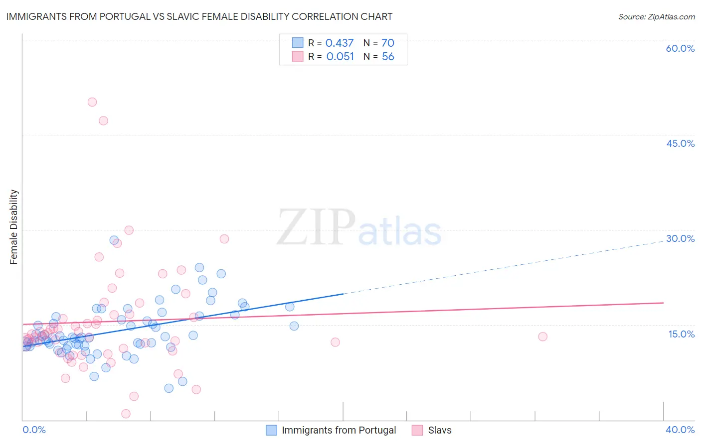 Immigrants from Portugal vs Slavic Female Disability