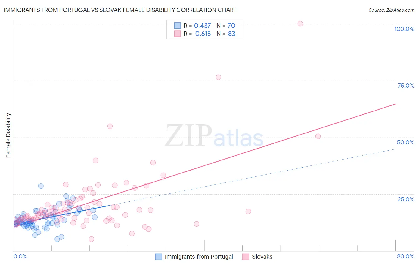 Immigrants from Portugal vs Slovak Female Disability