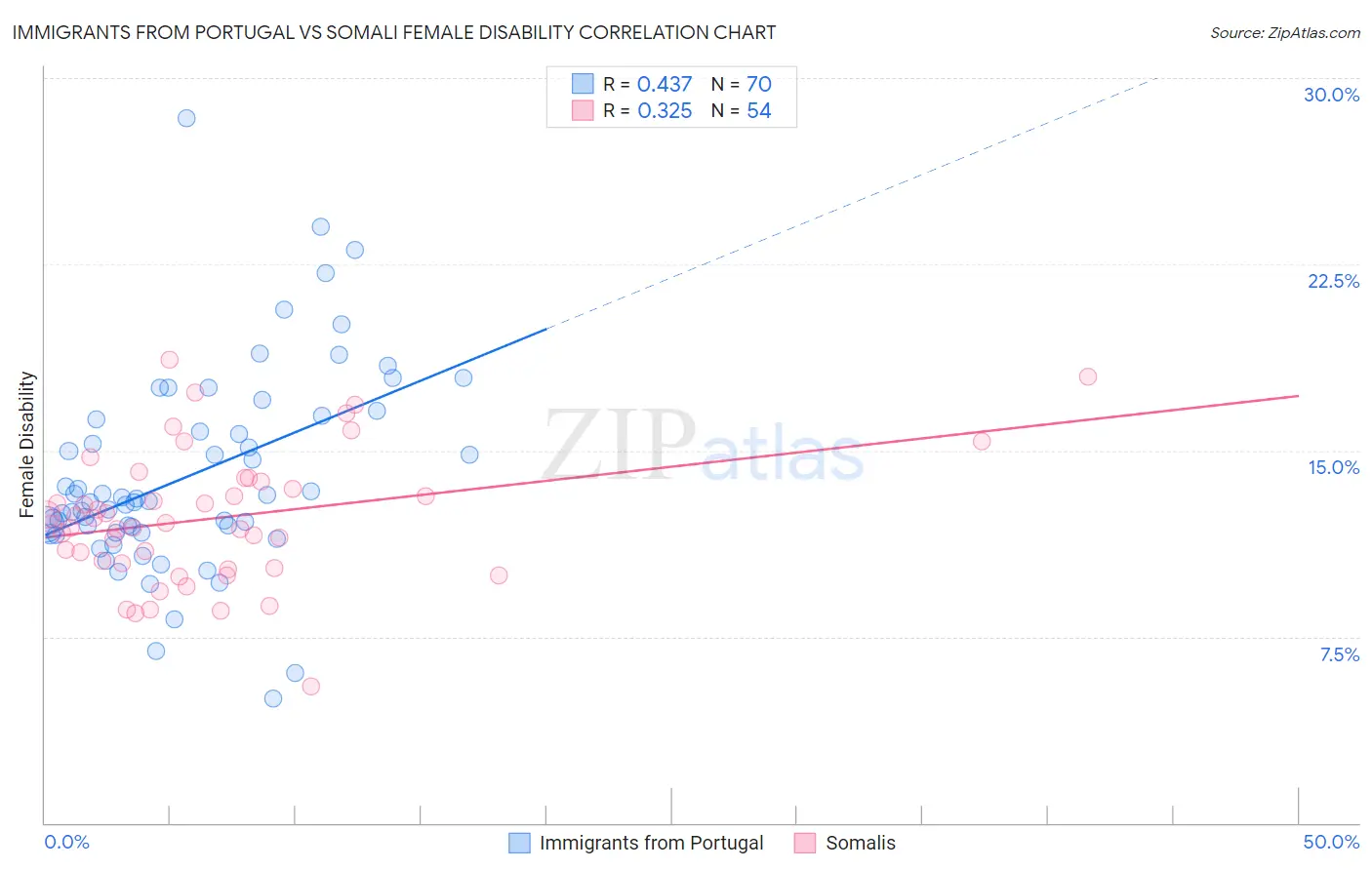 Immigrants from Portugal vs Somali Female Disability