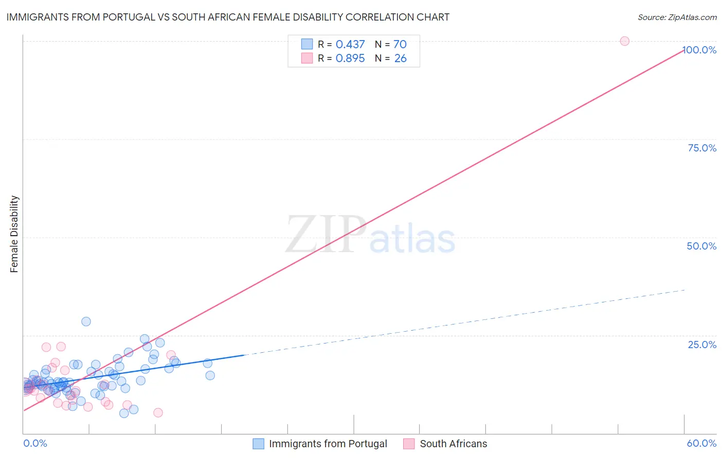 Immigrants from Portugal vs South African Female Disability