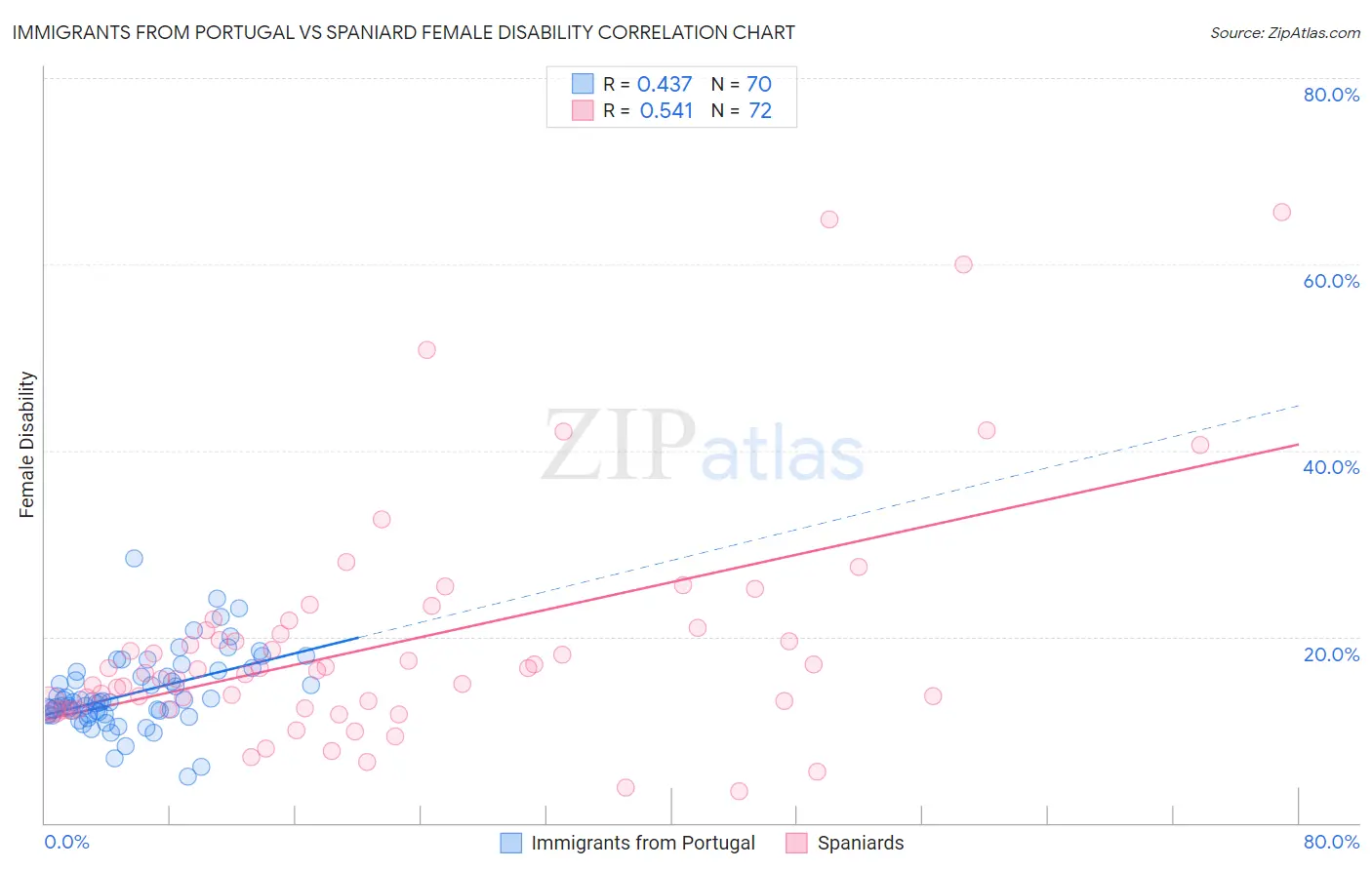Immigrants from Portugal vs Spaniard Female Disability