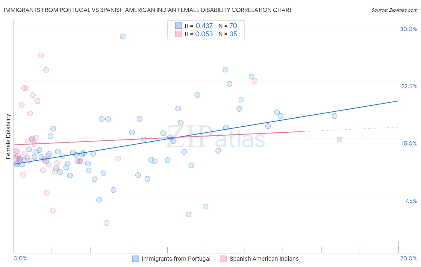 Immigrants from Portugal vs Spanish American Indian Female Disability