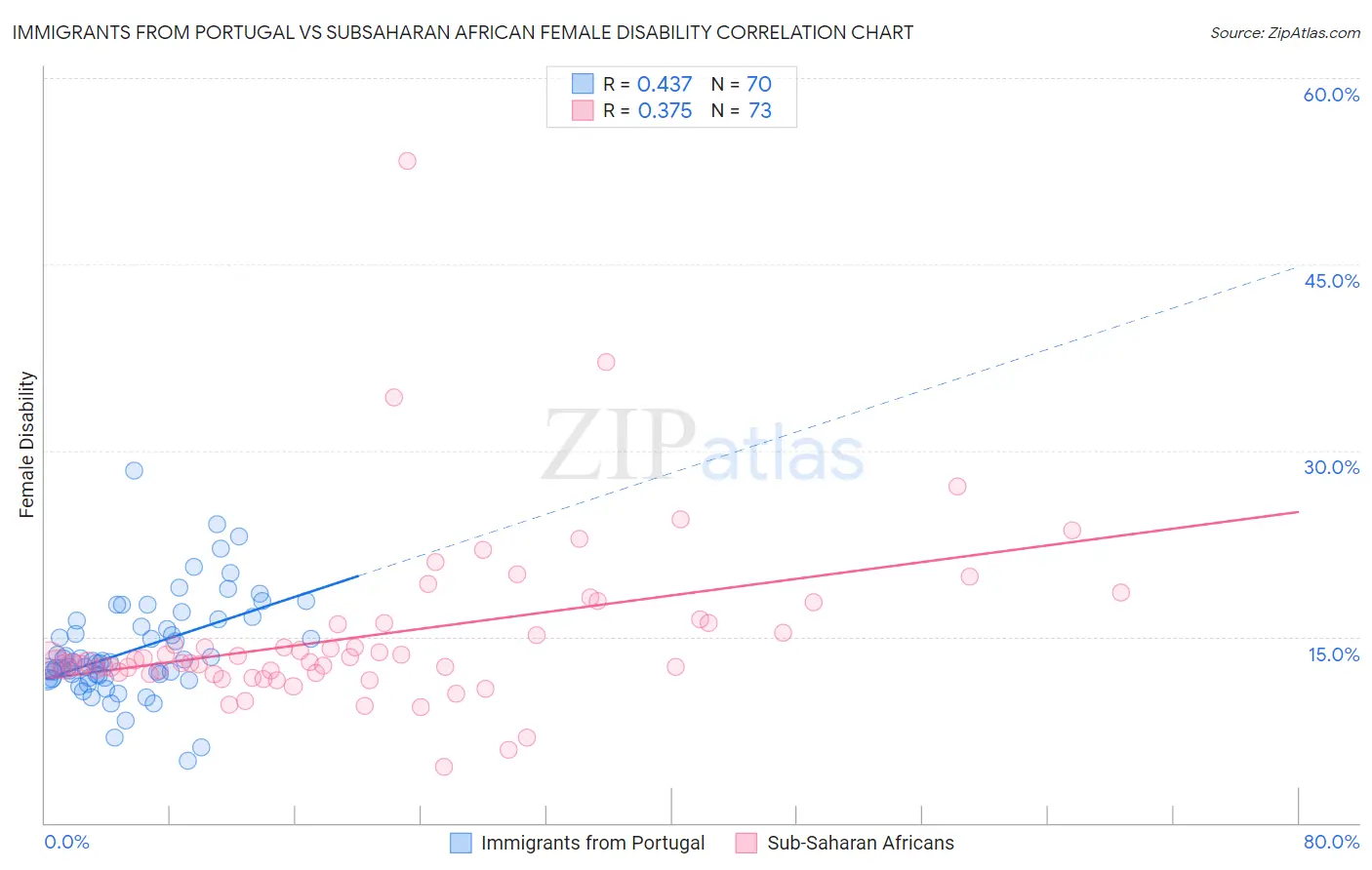 Immigrants from Portugal vs Subsaharan African Female Disability