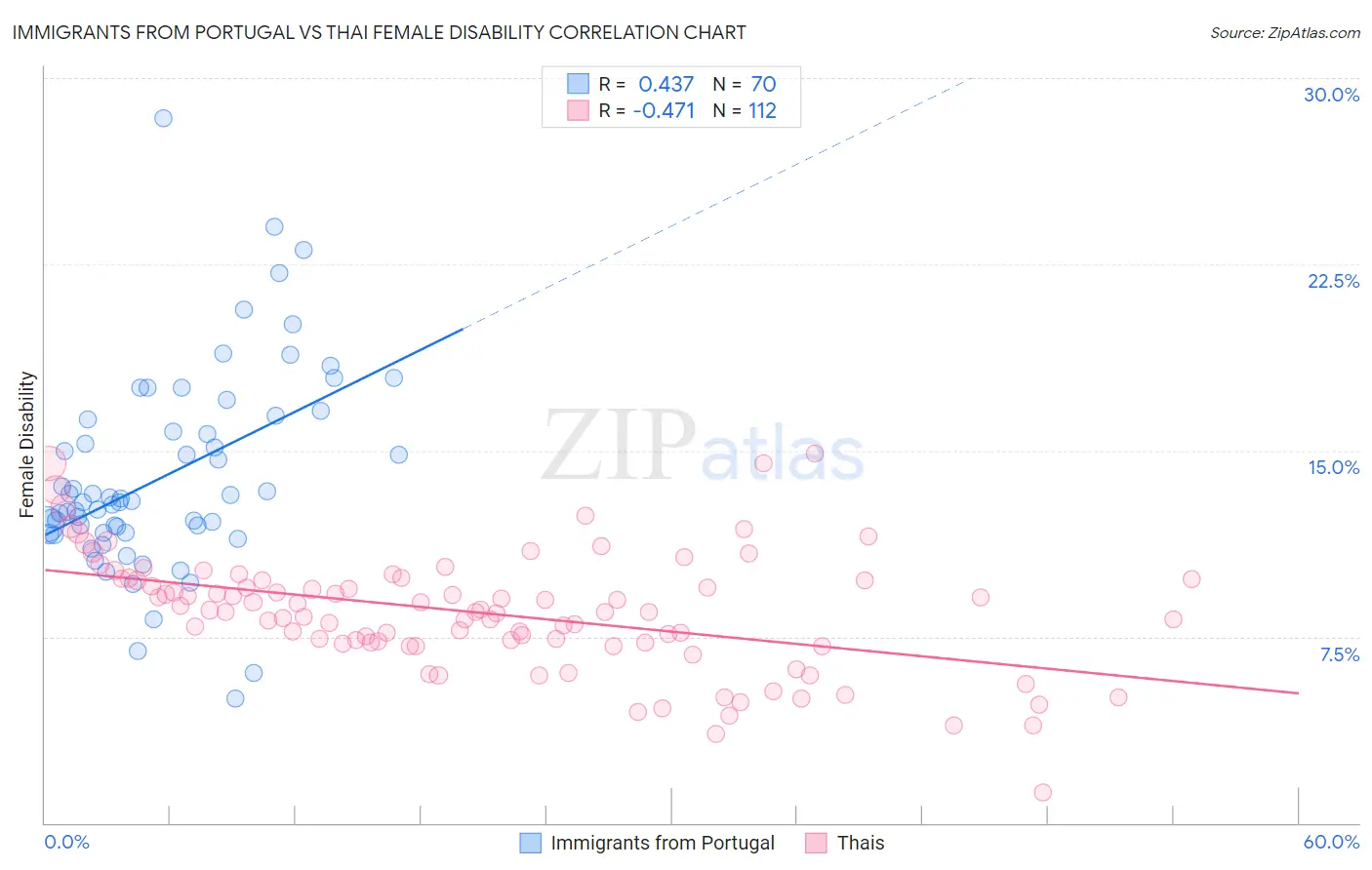 Immigrants from Portugal vs Thai Female Disability
