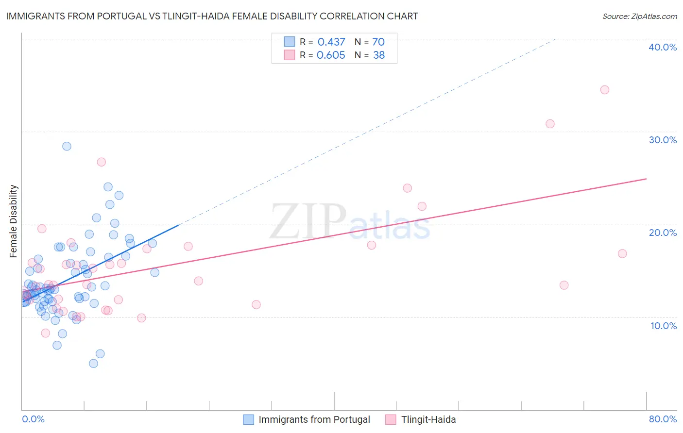 Immigrants from Portugal vs Tlingit-Haida Female Disability