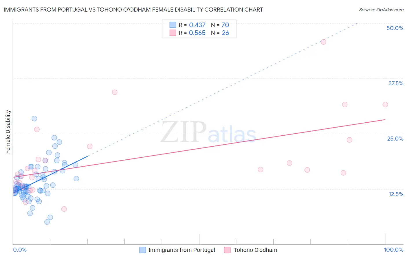 Immigrants from Portugal vs Tohono O'odham Female Disability