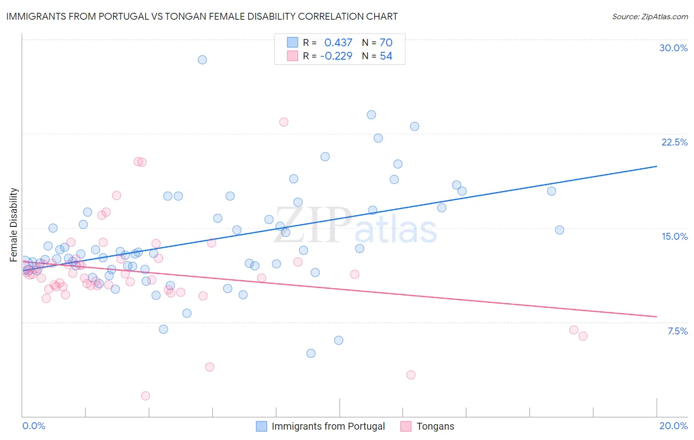 Immigrants from Portugal vs Tongan Female Disability