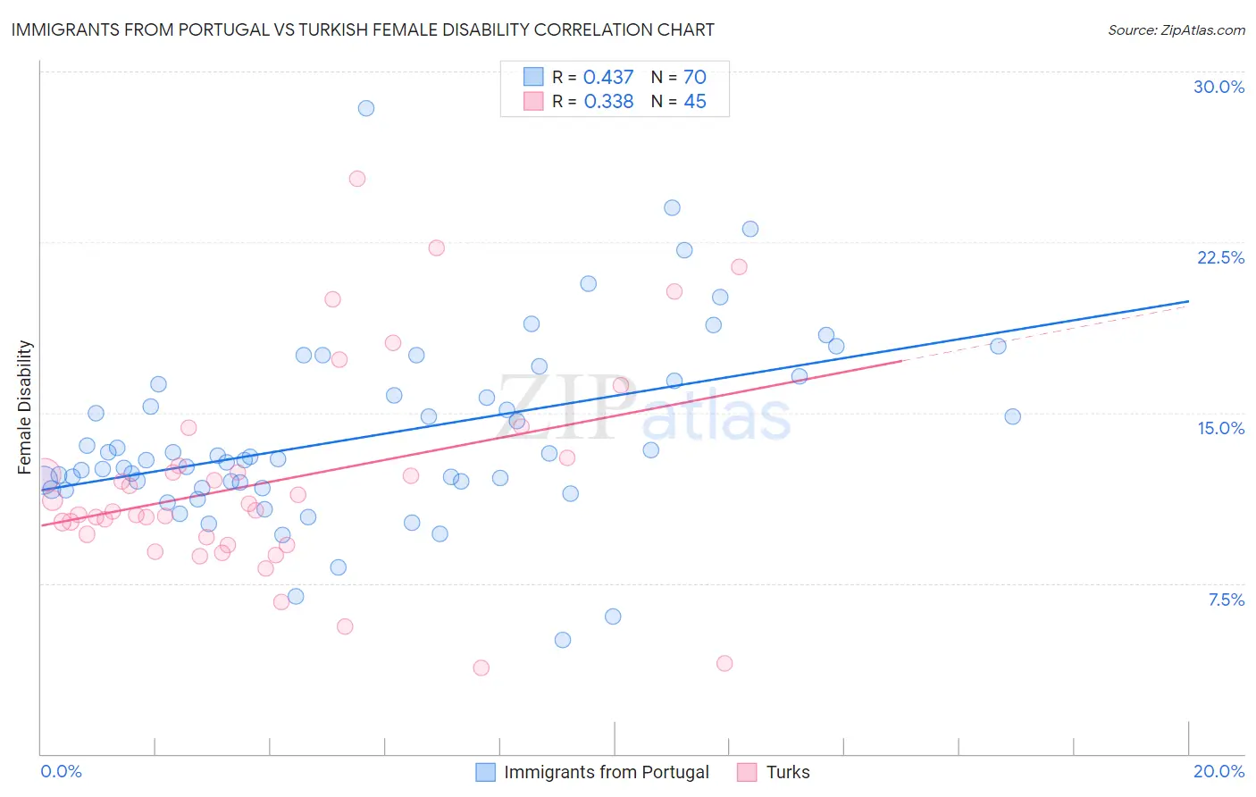Immigrants from Portugal vs Turkish Female Disability