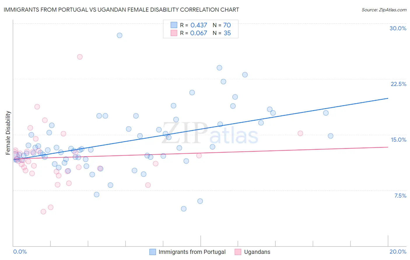 Immigrants from Portugal vs Ugandan Female Disability