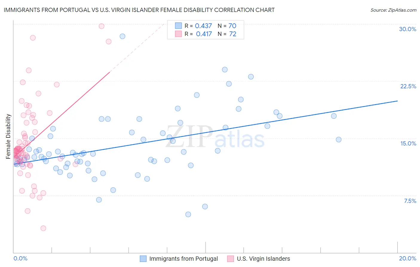 Immigrants from Portugal vs U.S. Virgin Islander Female Disability