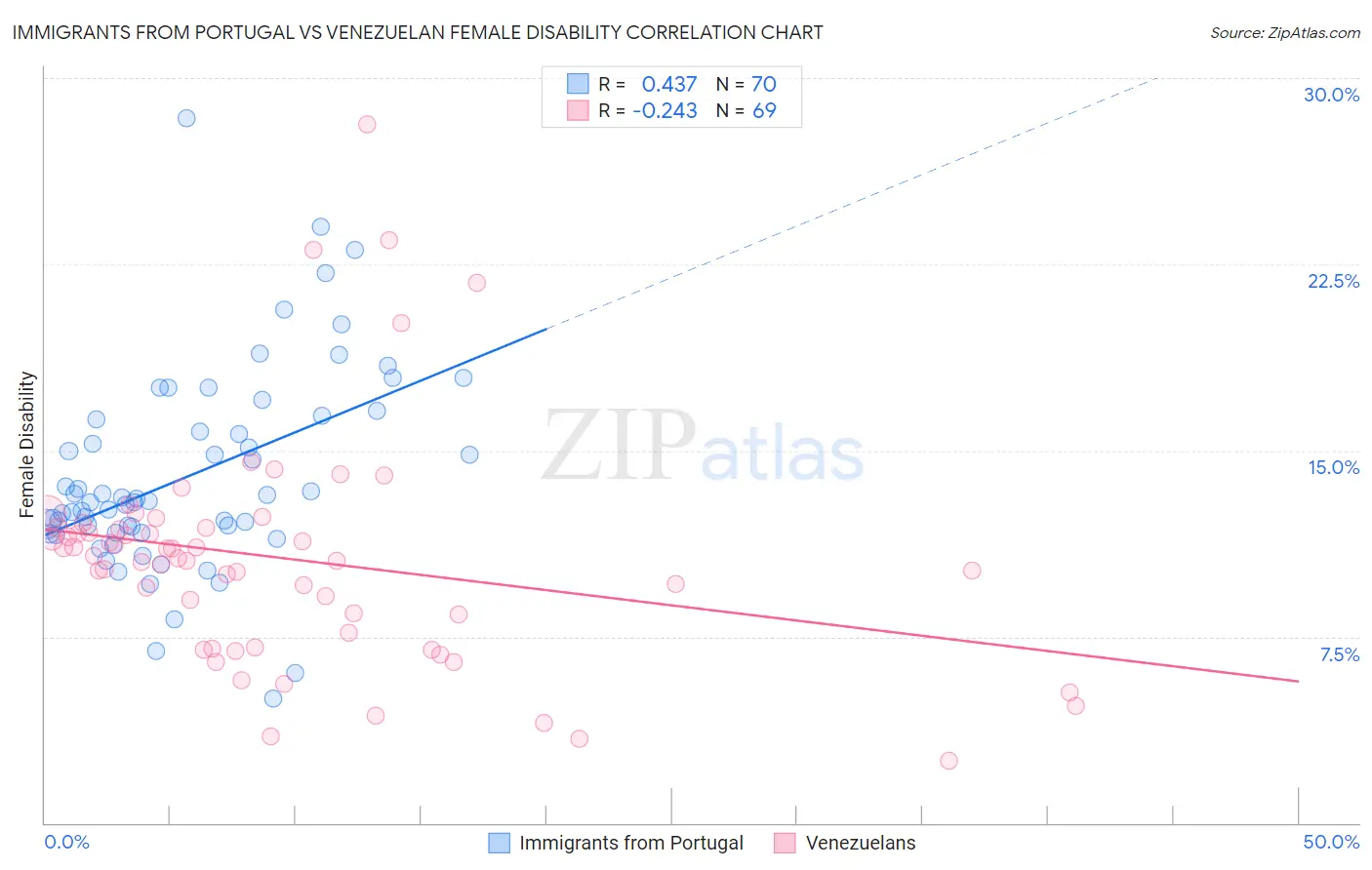 Immigrants from Portugal vs Venezuelan Female Disability