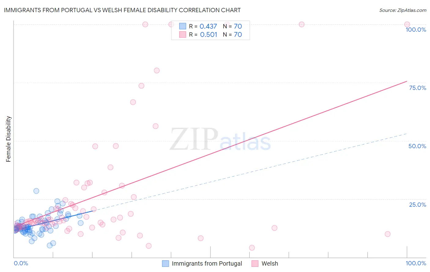 Immigrants from Portugal vs Welsh Female Disability
