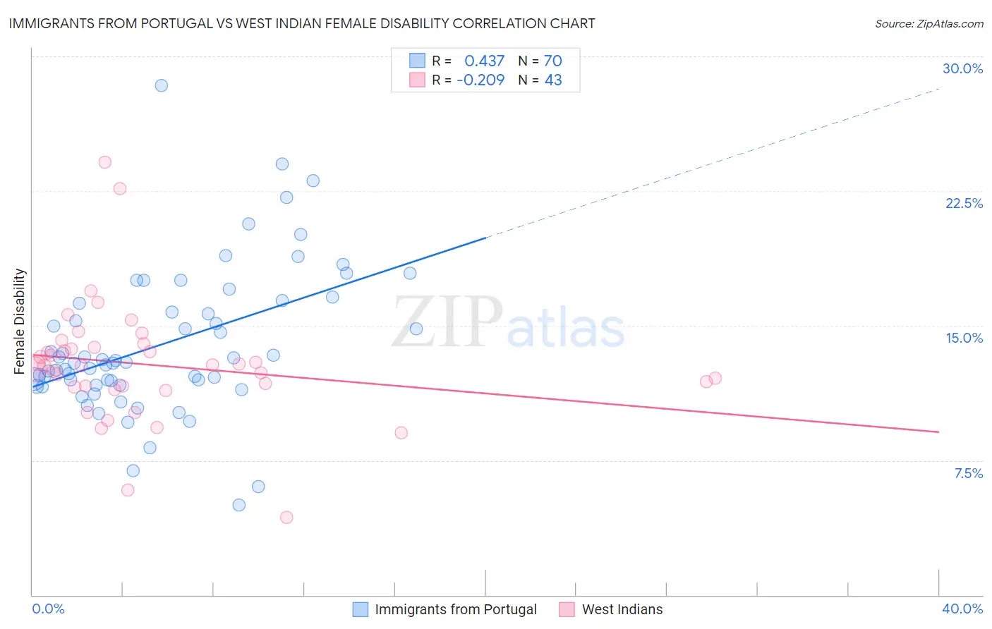 Immigrants from Portugal vs West Indian Female Disability