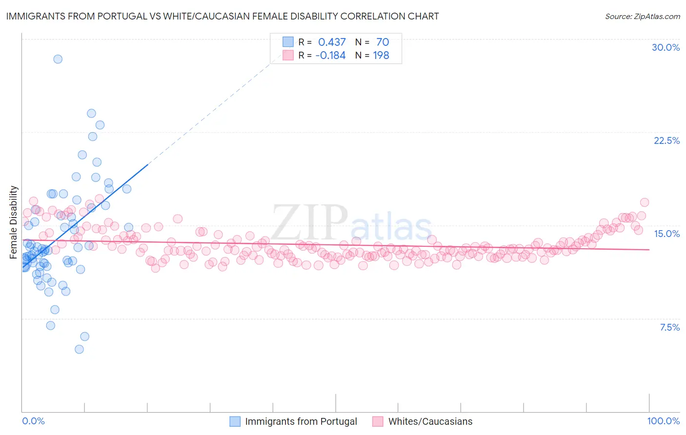 Immigrants from Portugal vs White/Caucasian Female Disability