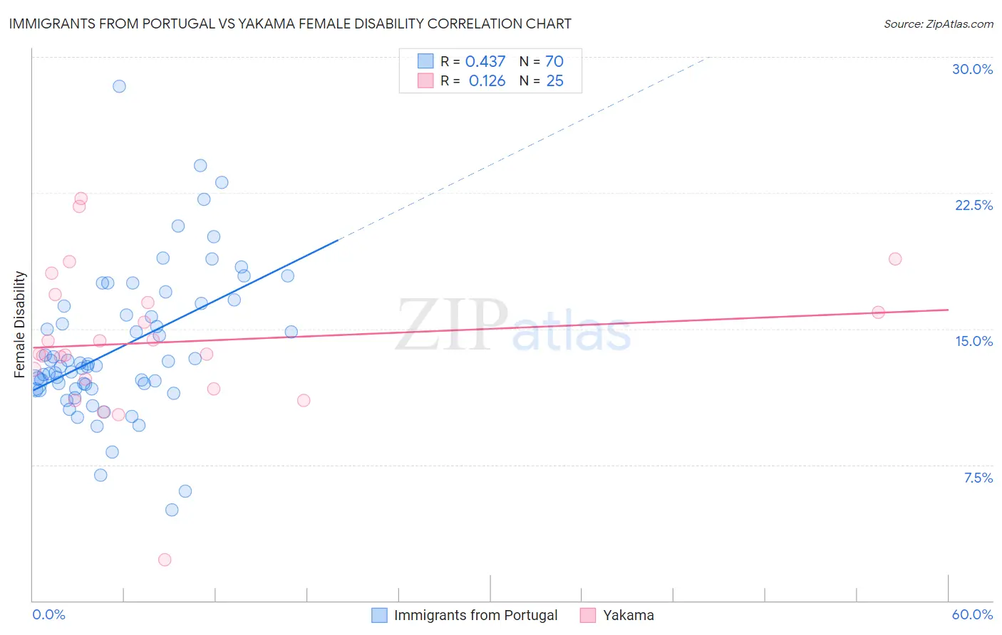 Immigrants from Portugal vs Yakama Female Disability