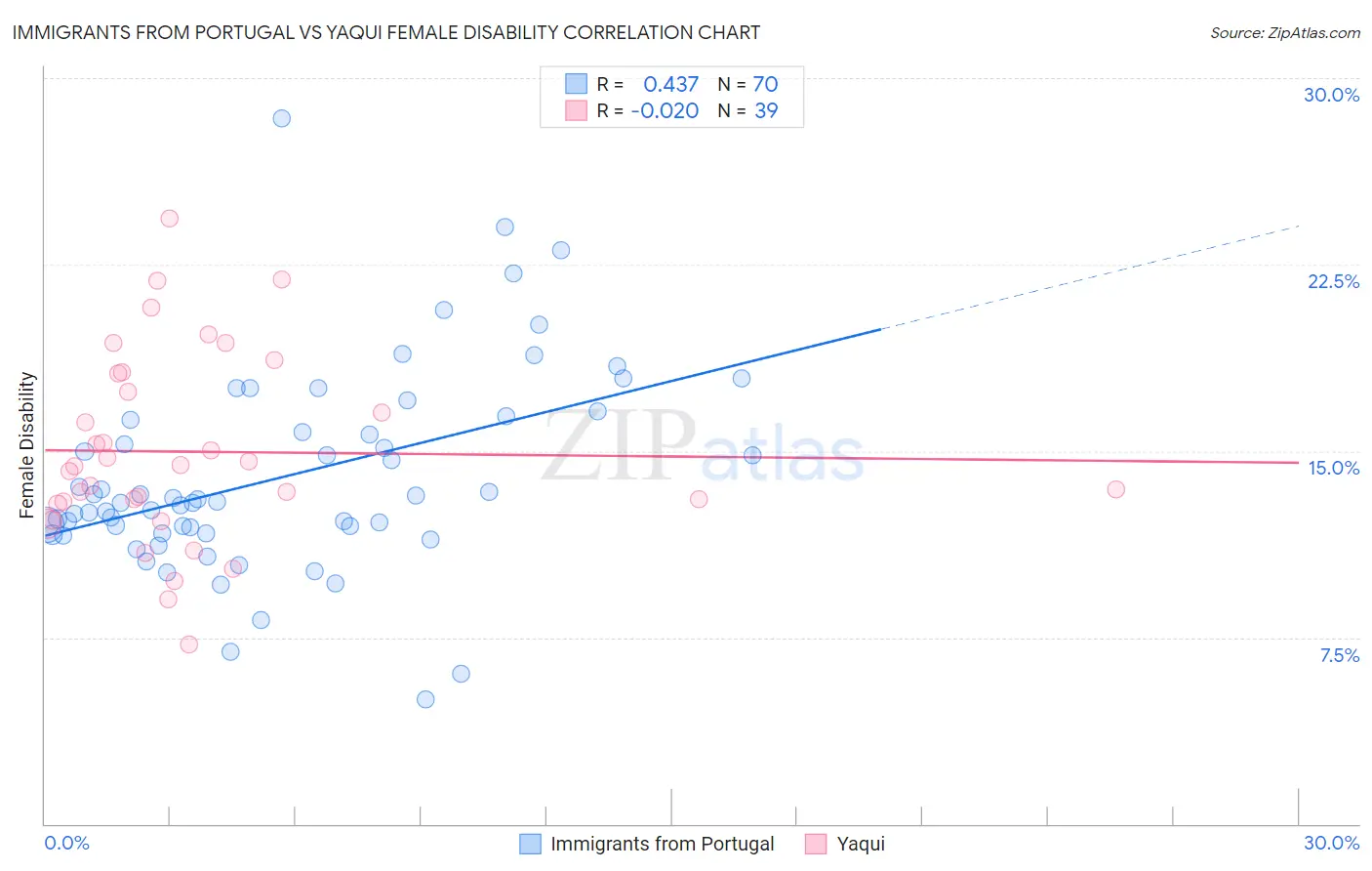 Immigrants from Portugal vs Yaqui Female Disability