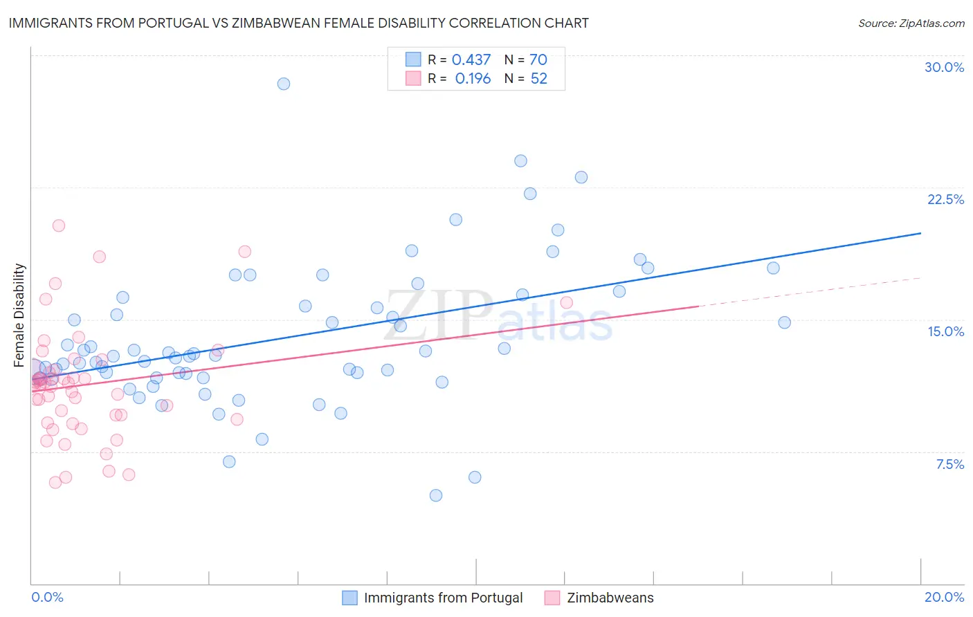 Immigrants from Portugal vs Zimbabwean Female Disability